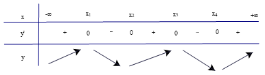 Sử dụng đồ thị của hàm số f'(x) để tìm cực trị của hàm số f(x) lớp 12 (cách giải + bài tập)