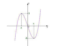 Sử dụng đồ thị của hàm số f'(x) để tìm cực trị của hàm số f(x) lớp 12 (cách giải + bài tập)