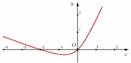 Sử dụng đồ thị của hàm số f'(x) để tìm cực trị của hàm số f(x) lớp 12 (cách giải + bài tập)