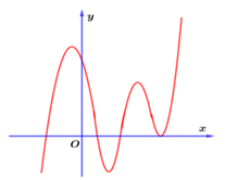 Sử dụng đồ thị của hàm số f'(x) để tìm cực trị của hàm số f(x) lớp 12 (cách giải + bài tập)