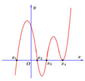 Sử dụng đồ thị của hàm số f'(x) để tìm cực trị của hàm số f(x) lớp 12 (cách giải + bài tập)