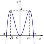 Sử dụng đồ thị của hàm số f'(x) để tìm cực trị của hàm số f(x) lớp 12 (cách giải + bài tập)