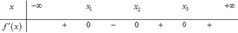 Sử dụng đồ thị của hàm số f'(x) để tìm cực trị của hàm số f(x) lớp 12 (cách giải + bài tập)