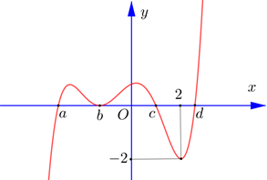 Sử dụng đồ thị của hàm số f'(x) để tìm cực trị của hàm số f(x) lớp 12 (cách giải + bài tập)