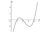 Sử dụng đồ thị của hàm số f'(x) để tìm cực trị của hàm số f(x) lớp 12 (cách giải + bài tập)