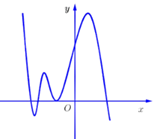 Sử dụng đồ thị của hàm số f'(x) để tìm cực trị của hàm số f(x) lớp 12 (cách giải + bài tập)