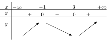 Sử dụng đồ thị của hàm số f'(x) để tìm khoảng đồng biến, nghịch biến của hàm số f(x) lớp 12 (cách giải + bài tập)