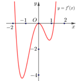 Sử dụng đồ thị của hàm số f'(x) để tìm khoảng đồng biến, nghịch biến của hàm số f(x) lớp 12 (cách giải + bài tập)