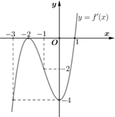 Sử dụng đồ thị của hàm số f'(x) để tìm khoảng đồng biến, nghịch biến của hàm số f(x) lớp 12 (cách giải + bài tập)