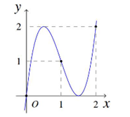 Sử dụng đồ thị của hàm số f'(x) để tìm khoảng đồng biến, nghịch biến của hàm số f(x) lớp 12 (cách giải + bài tập)