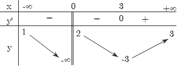 Sử dụng đồ thị hàm số hoặc bảng biến thiên xác định các đường tiệm cận lớp 12 (cách giải + bài tập)