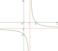 Sử dụng đồ thị hàm số hoặc bảng biến thiên xác định các đường tiệm cận lớp 12 (cách giải + bài tập)