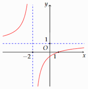 Sử dụng đồ thị hàm số hoặc bảng biến thiên xác định các đường tiệm cận lớp 12 (cách giải + bài tập)