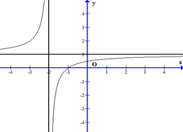 Sử dụng đồ thị hàm số hoặc bảng biến thiên xác định các đường tiệm cận lớp 12 (cách giải + bài tập)