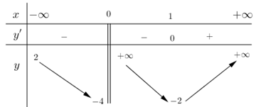 Sử dụng đồ thị hàm số hoặc bảng biến thiên xác định các đường tiệm cận lớp 12 (cách giải + bài tập)