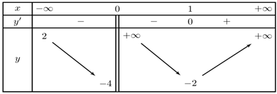 Sử dụng đồ thị hàm số hoặc bảng biến thiên xác định các đường tiệm cận lớp 12 (cách giải + bài tập)