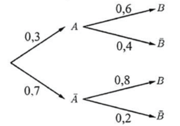 Tính xác suất có điều kiện bằng cách sử dụng sơ đồ hình cây lớp 12 (cách giải + bài tập)