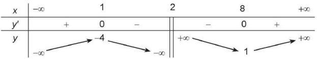 Xét tính đơn điệu của hàm số bằng bảng biến thiên lớp 12 (chi tiết nhất)