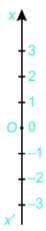 Biểu diễn số nguyên trên trục số lớp 6 (cách giải + bài tập)