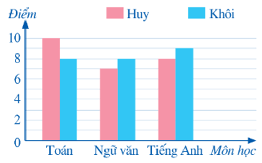 Biểu đồ cột kép là gì lớp 6 (chi tiết nhất)