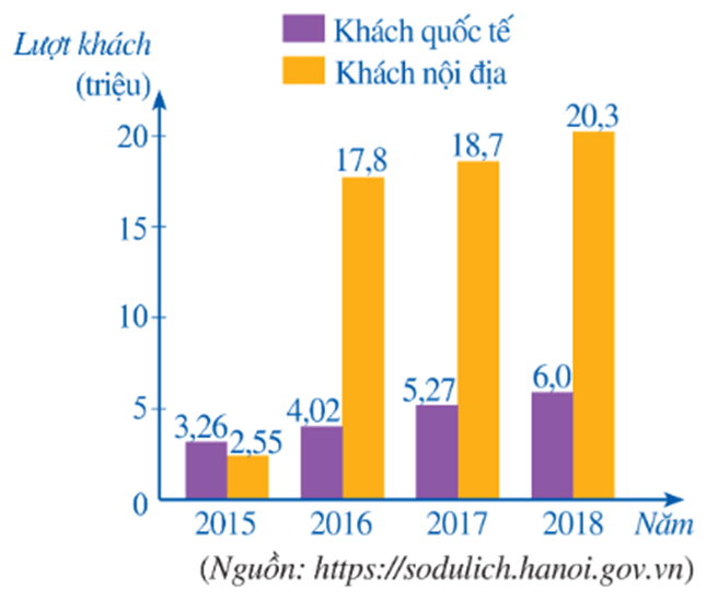 Biểu đồ cột kép là gì lớp 6 (chi tiết nhất)