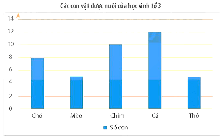 Biểu đồ cột là gì lớp 6 (chi tiết nhất)