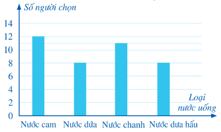 Biểu đồ cột là gì lớp 6 (chi tiết nhất)