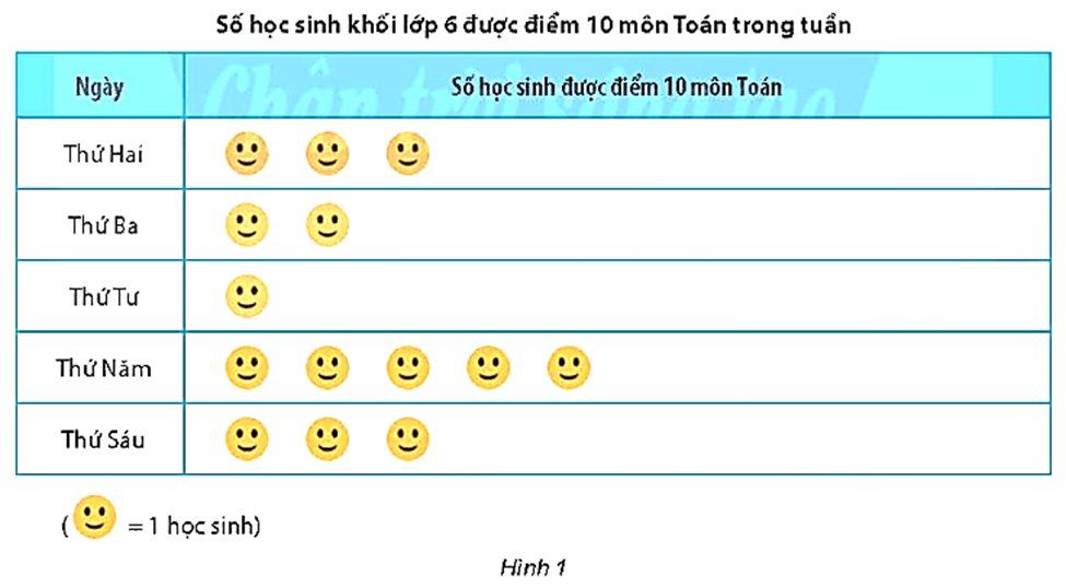 Biểu đồ tranh là gì lớp 6 (chi tiết nhất)