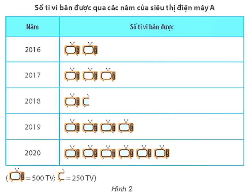 Biểu đồ tranh là gì lớp 6 (chi tiết nhất)