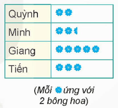 Biểu đồ tranh là gì lớp 6 (chi tiết nhất)