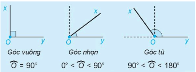 Các góc đặc biệt (góc vuông, góc nhọn, góc tù) lớp 6 (cách giải + bài tập)