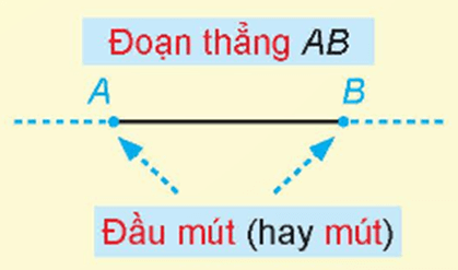 Đầu mút (đoạn thẳng) là gì lớp 6 (chi tiết nhất)