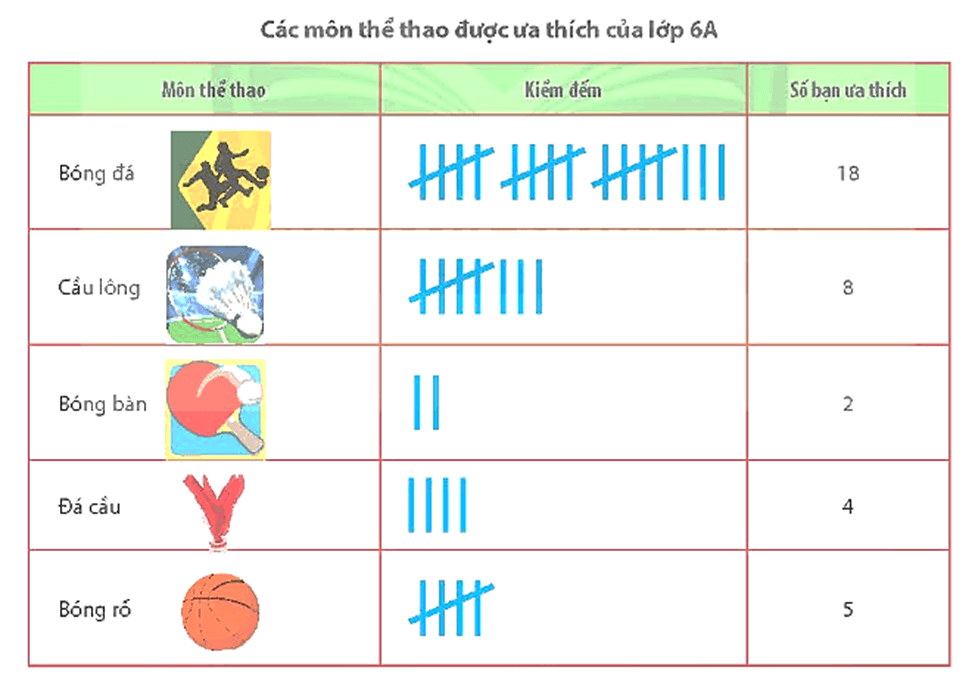 Dữ liệu thống kê là gì?  lớp 6 (chi tiết nhất)