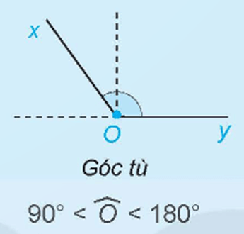 Góc tù là gì lớp 6 (chi tiết nhất)