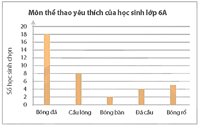 Phân tích số liệu với biểu đồ cột lớp 6 (chi tiết nhất)