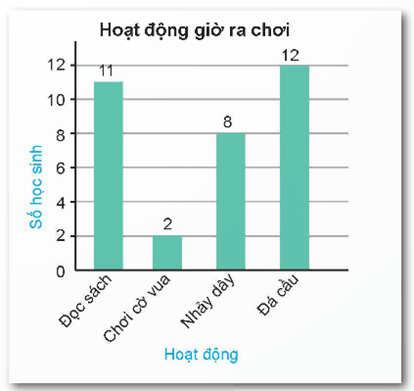 Phân tích số liệu với biểu đồ cột lớp 6 (chi tiết nhất)