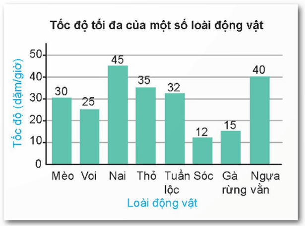 Phân tích số liệu với biểu đồ cột lớp 6 (chi tiết nhất)