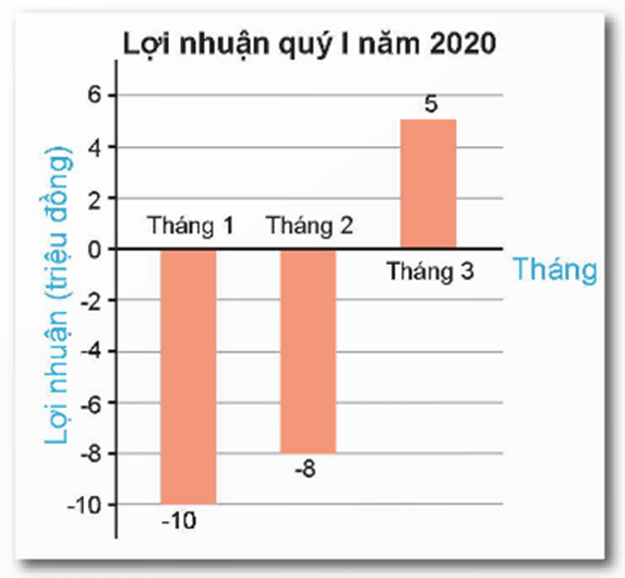 Phân tích số liệu với biểu đồ cột lớp 6 (chi tiết nhất)