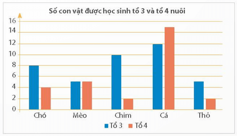 Phân tích số liệu với biểu đồ cột kép lớp 6 (chi tiết nhất)