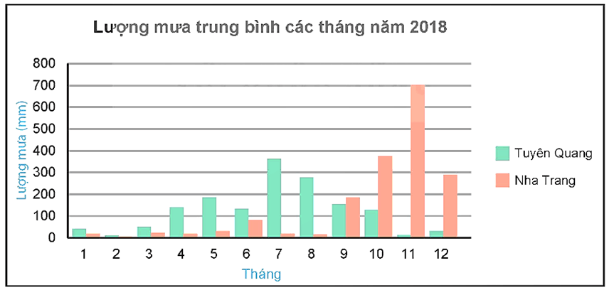 Phân tích số liệu với biểu đồ cột kép lớp 6 (chi tiết nhất)