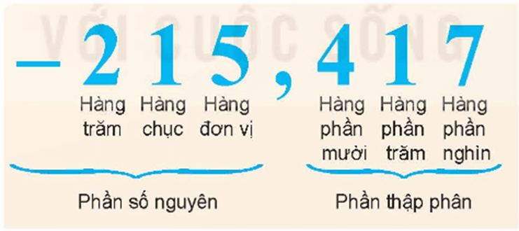 Số thập phân âm là gì lớp 6 (chi tiết nhất)