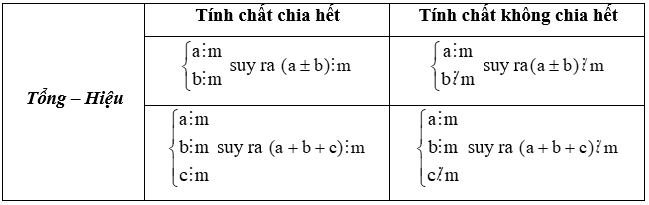 Xét tính chia hết của một tổng các lũy thừa cùng cơ số lớp 6 (cách giải + bài tập)