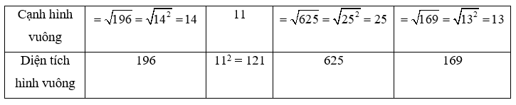 Lý thuyết Số vô tỉ. Khái niệm về căn bậc hai lớp 7 (hay, chi tiết)