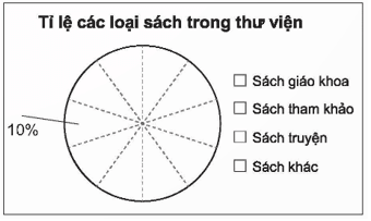 Biểu diễn dữ liệu vào biểu đồ hình quạt tròn lớp 7 (chi tiết nhất) 