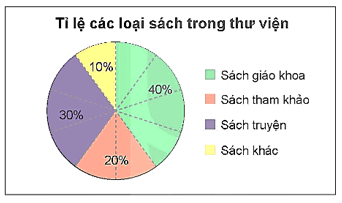 Biểu diễn dữ liệu vào biểu đồ hình quạt tròn lớp 7 (chi tiết nhất) 