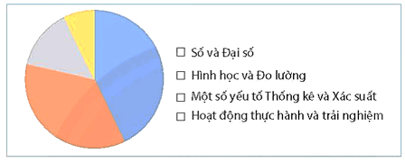 Biểu diễn dữ liệu vào biểu đồ hình quạt tròn lớp 7 (chi tiết nhất) 
