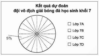 Biểu diễn dữ liệu vào biểu đồ hình quạt tròn lớp 7 (chi tiết nhất) 