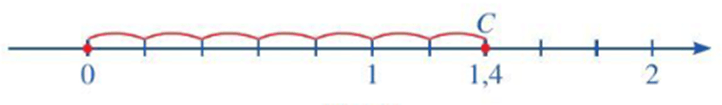 Biểu diễn số hữu tỉ trên trục số lớp 7 (chi tiết nhất)