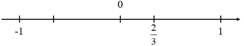 Biểu diễn số hữu tỉ trên trục số và thứ tự trong tập hợp số hữu tỉ (cách giải + bài tập)