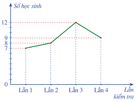 Biểu đồ đoạn thẳng là gì lớp 7 (chi tiết nhất) 